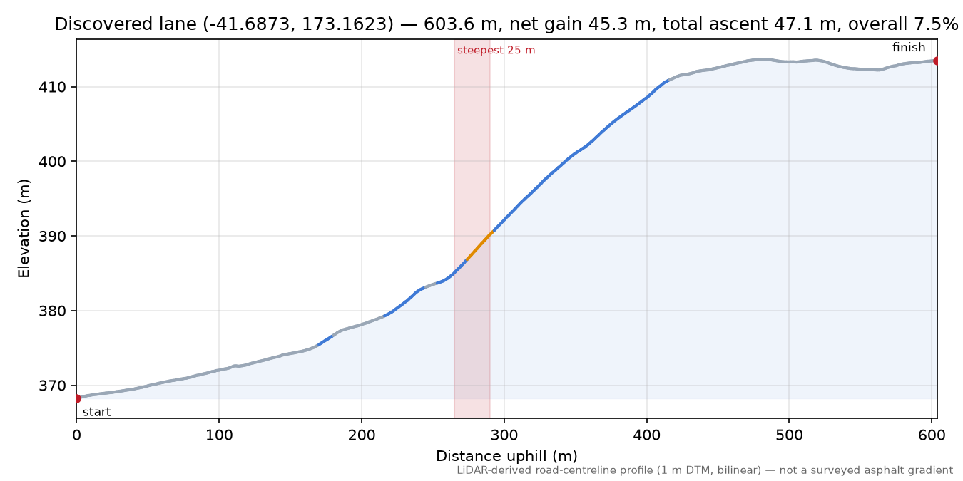 Discovered lane (-41.6873, 173.1623) elevation profile