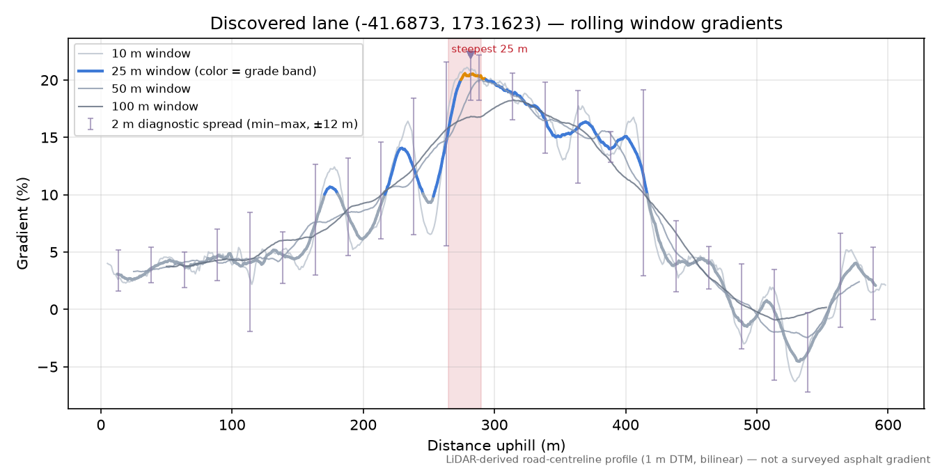 Discovered lane (-41.6873, 173.1623) rolling gradient profile