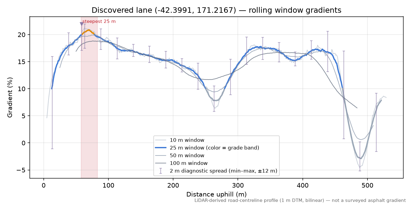 Discovered lane (-42.3991, 171.2167) rolling gradient profile
