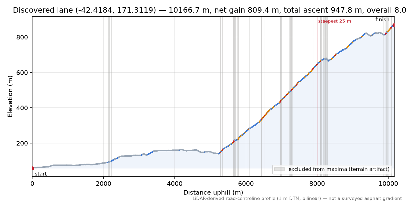 Discovered lane (-42.4184, 171.3119) elevation profile