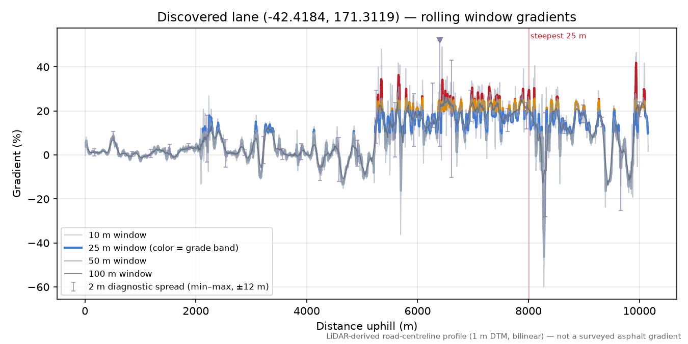 Discovered lane (-42.4184, 171.3119) rolling gradient profile