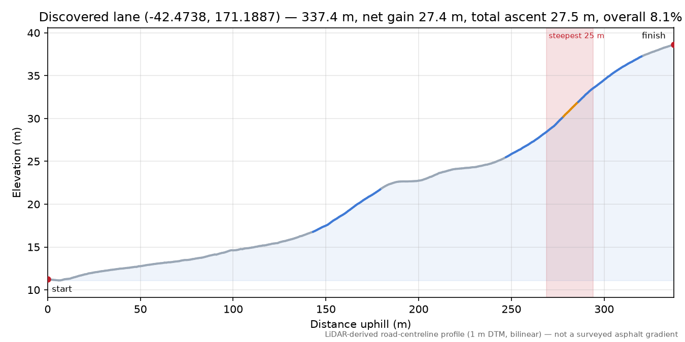 Discovered lane (-42.4738, 171.1887) elevation profile