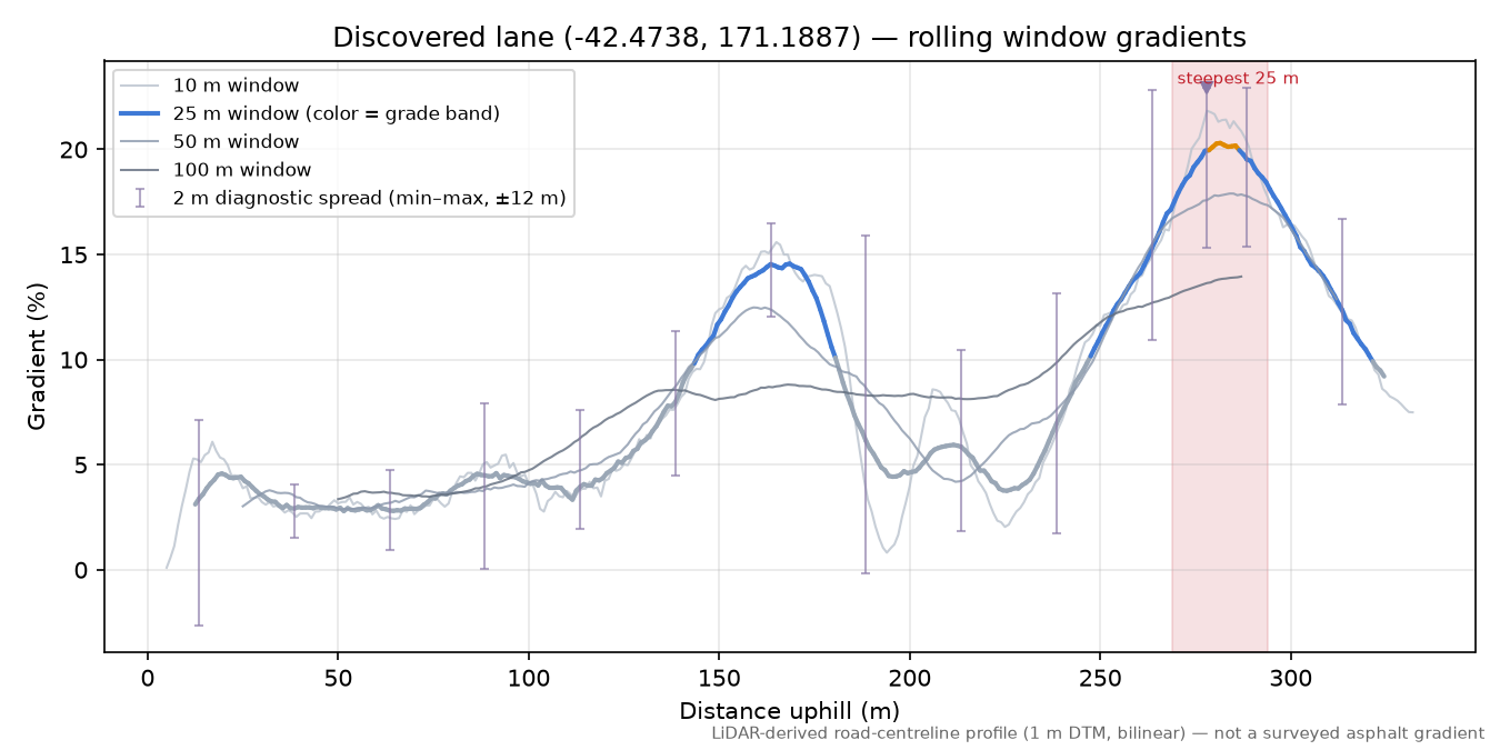 Discovered lane (-42.4738, 171.1887) rolling gradient profile