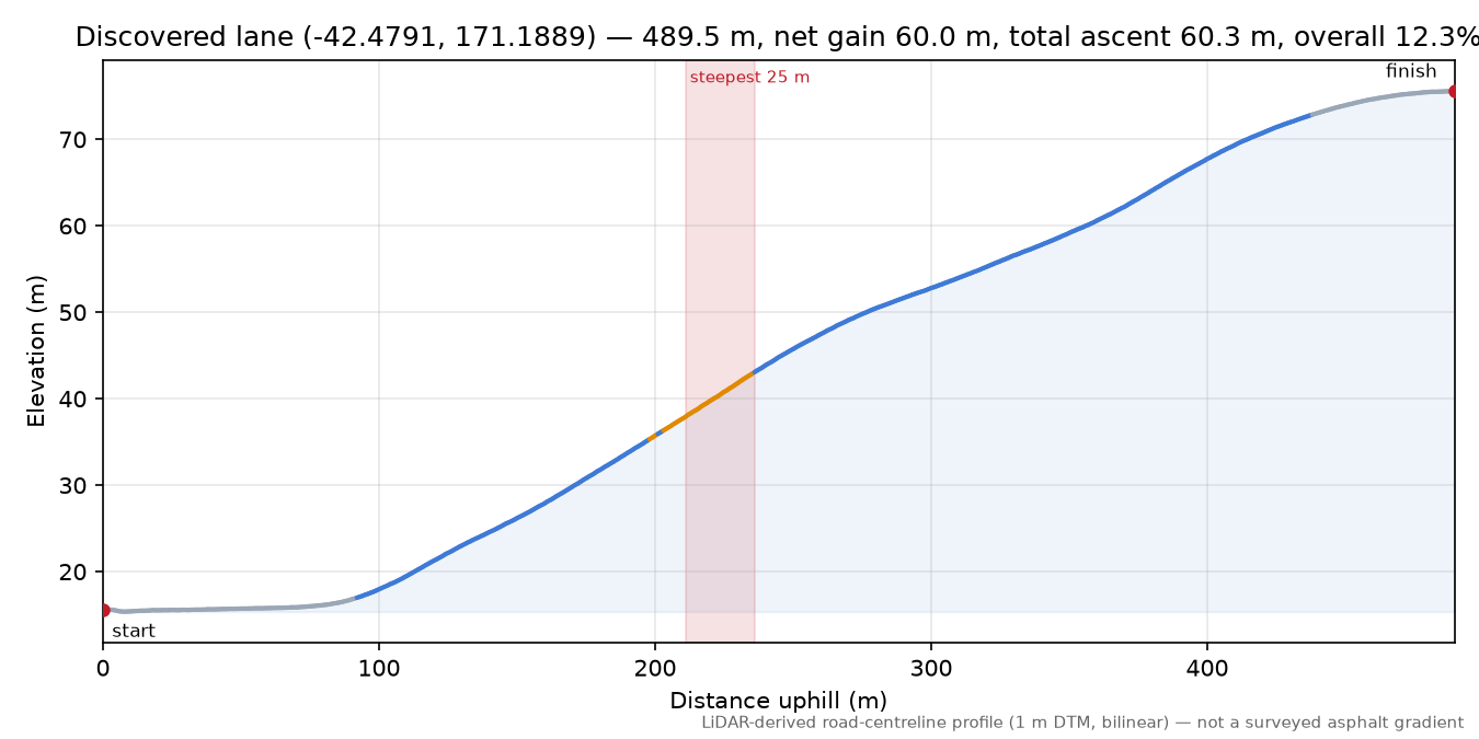 Discovered lane (-42.4791, 171.1889) elevation profile