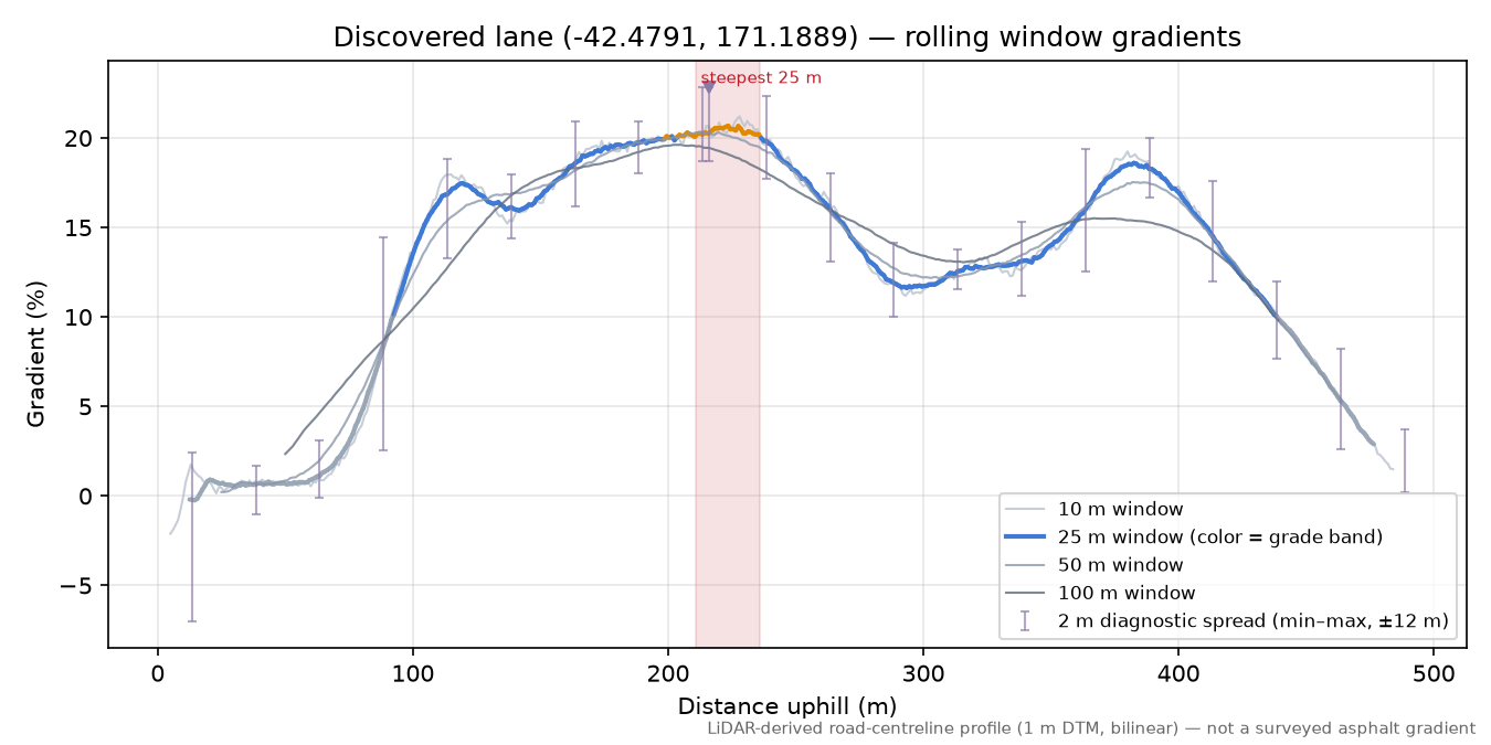 Discovered lane (-42.4791, 171.1889) rolling gradient profile
