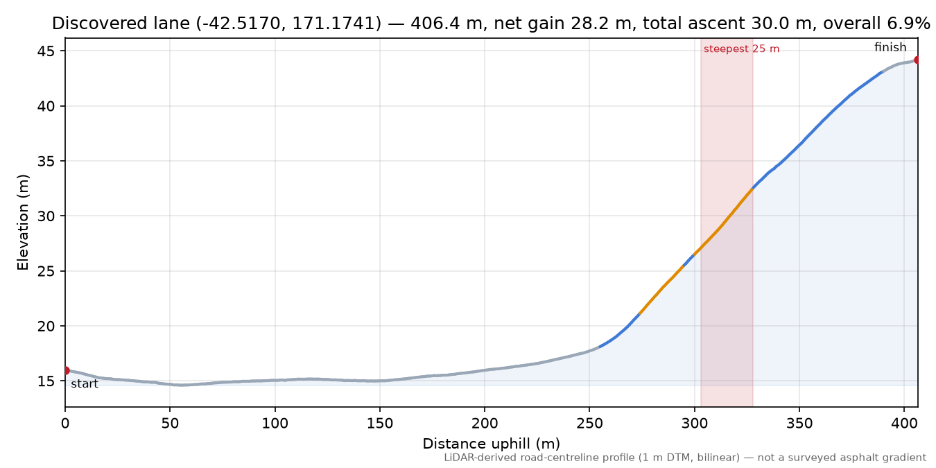 Discovered lane (-42.5170, 171.1741) elevation profile