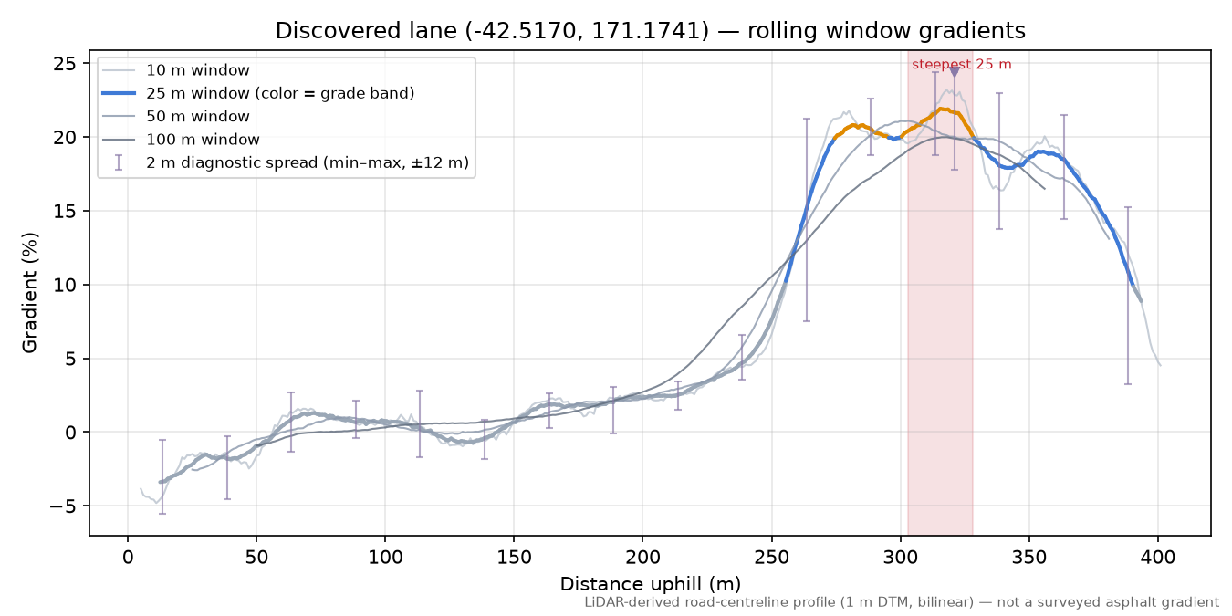 Discovered lane (-42.5170, 171.1741) rolling gradient profile