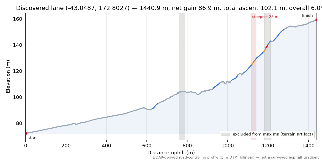 Discovered lane (-43.0487, 172.8027) elevation profile