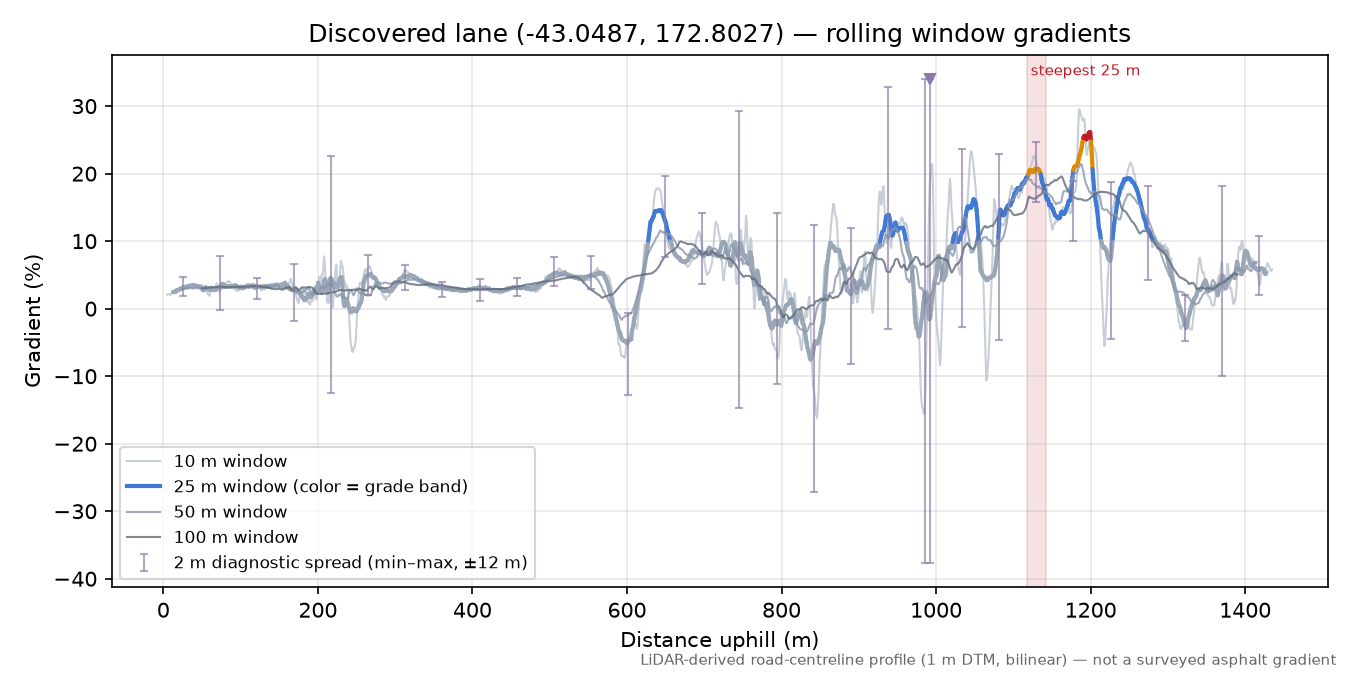 Discovered lane (-43.0487, 172.8027) rolling gradient profile