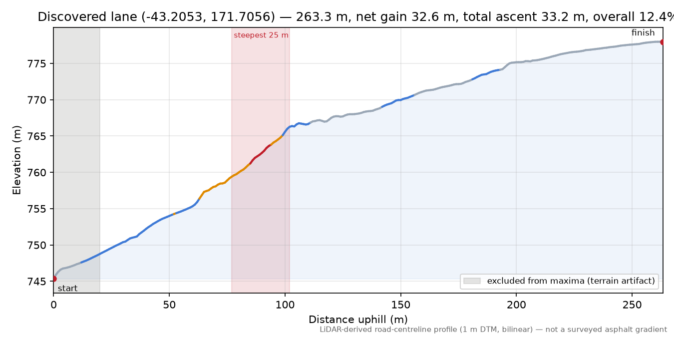 Discovered lane (-43.2053, 171.7056) elevation profile