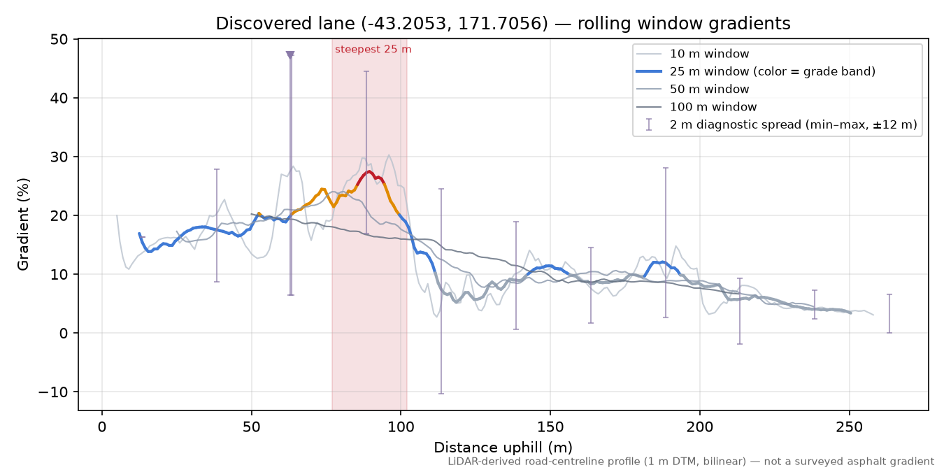 Discovered lane (-43.2053, 171.7056) rolling gradient profile