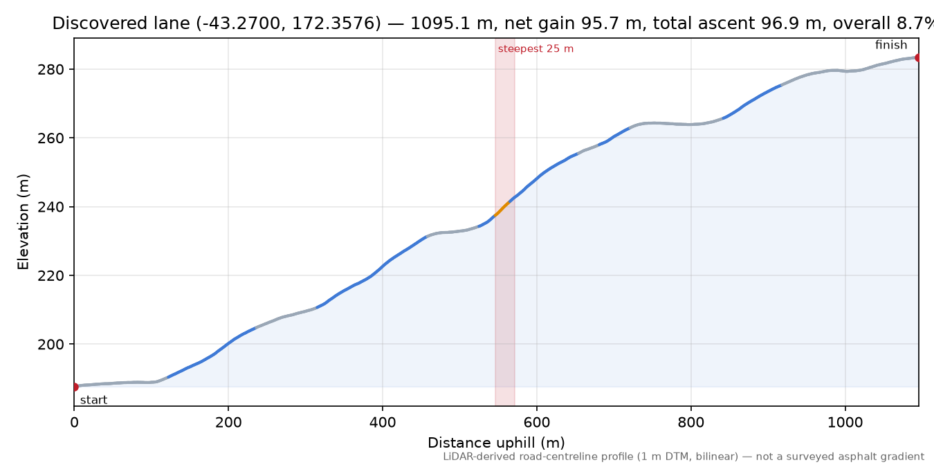 Discovered lane (-43.2700, 172.3576) elevation profile