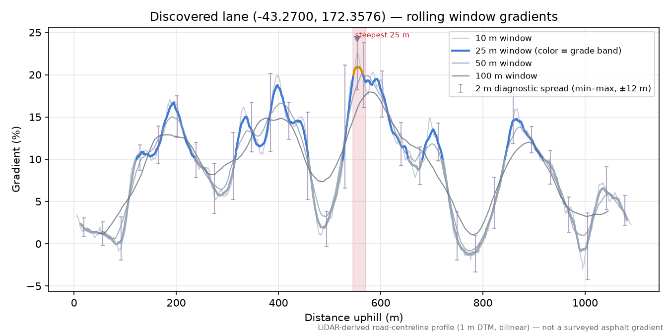 Discovered lane (-43.2700, 172.3576) rolling gradient profile