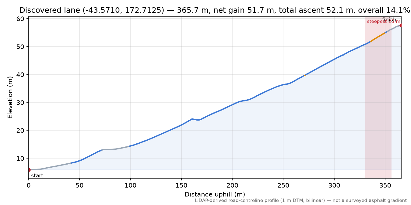 Discovered lane (-43.5710, 172.7125) elevation profile