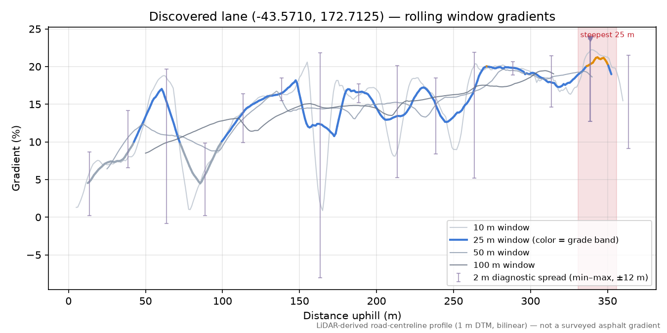 Discovered lane (-43.5710, 172.7125) rolling gradient profile