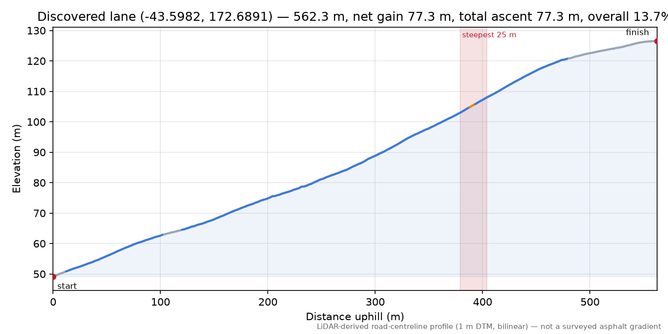 Discovered lane (-43.5982, 172.6891) elevation profile