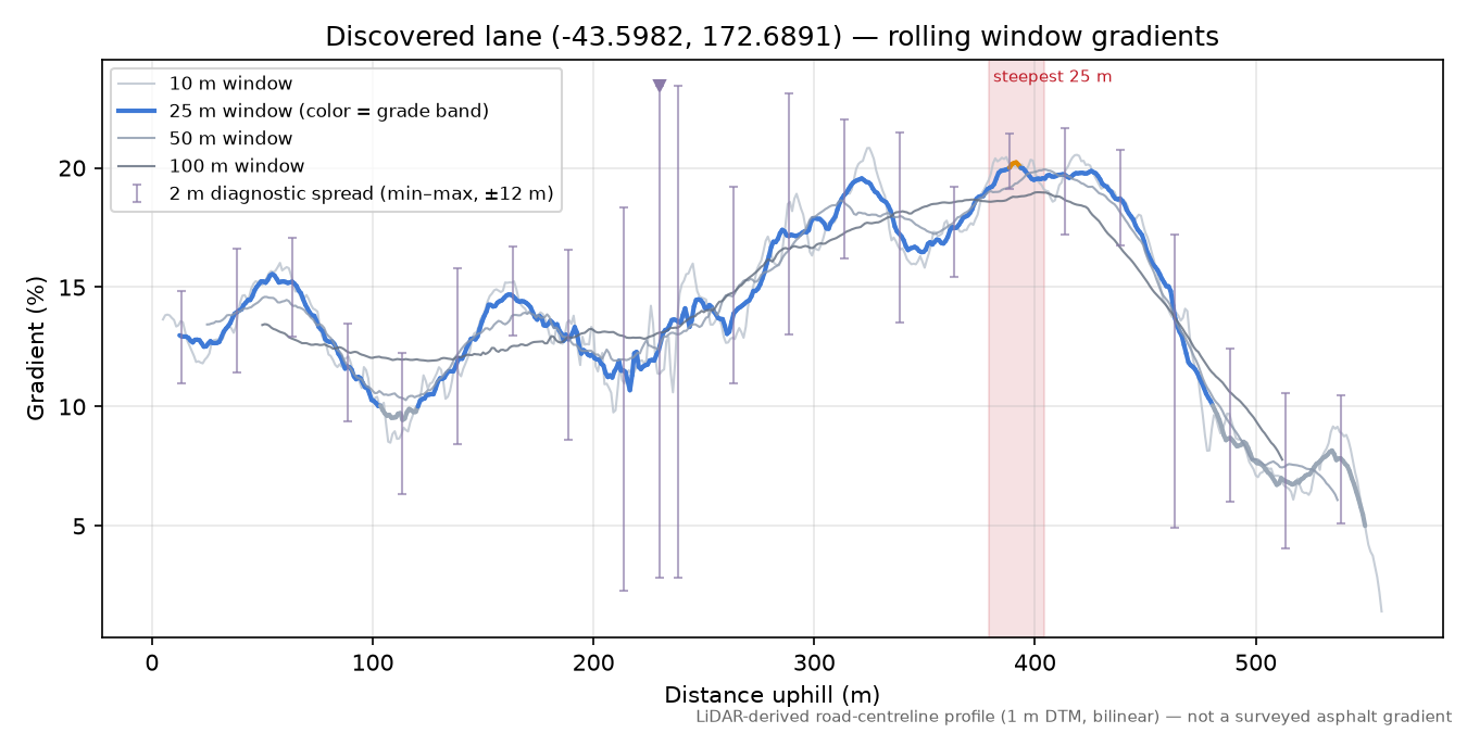Discovered lane (-43.5982, 172.6891) rolling gradient profile