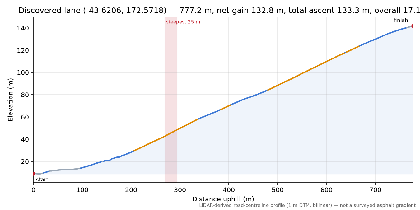 Discovered lane (-43.6206, 172.5718) elevation profile