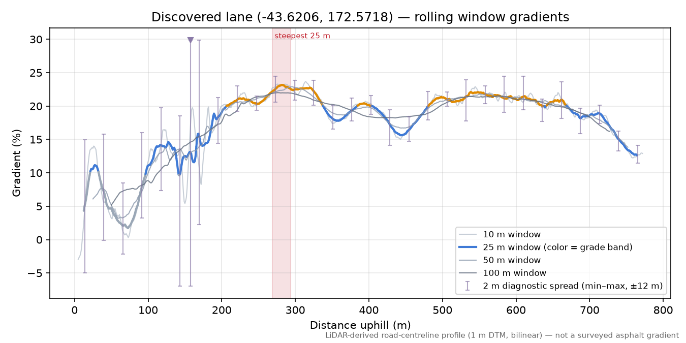 Discovered lane (-43.6206, 172.5718) rolling gradient profile