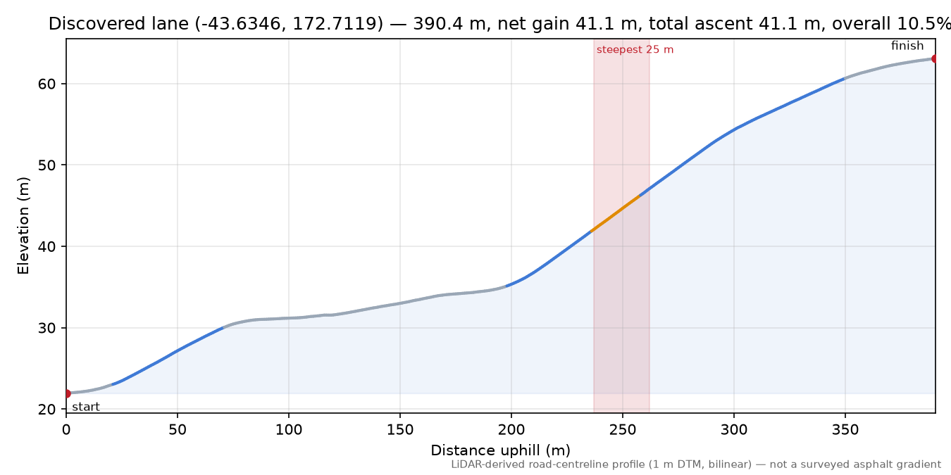 Discovered lane (-43.6346, 172.7119) elevation profile