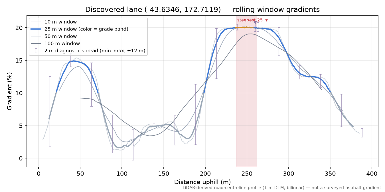 Discovered lane (-43.6346, 172.7119) rolling gradient profile
