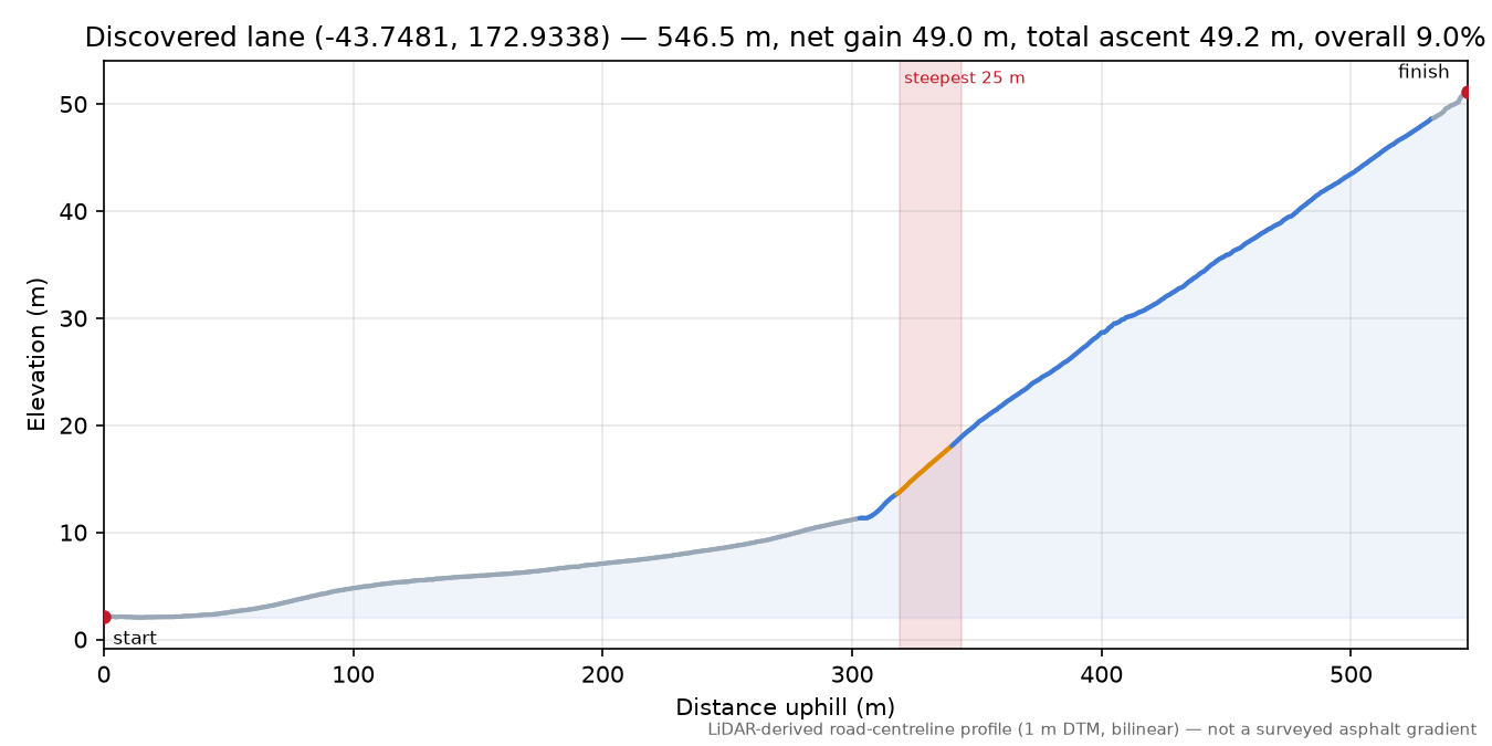 Discovered lane (-43.7481, 172.9338) elevation profile