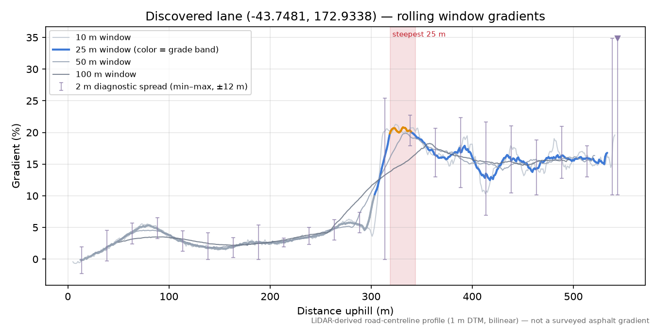 Discovered lane (-43.7481, 172.9338) rolling gradient profile