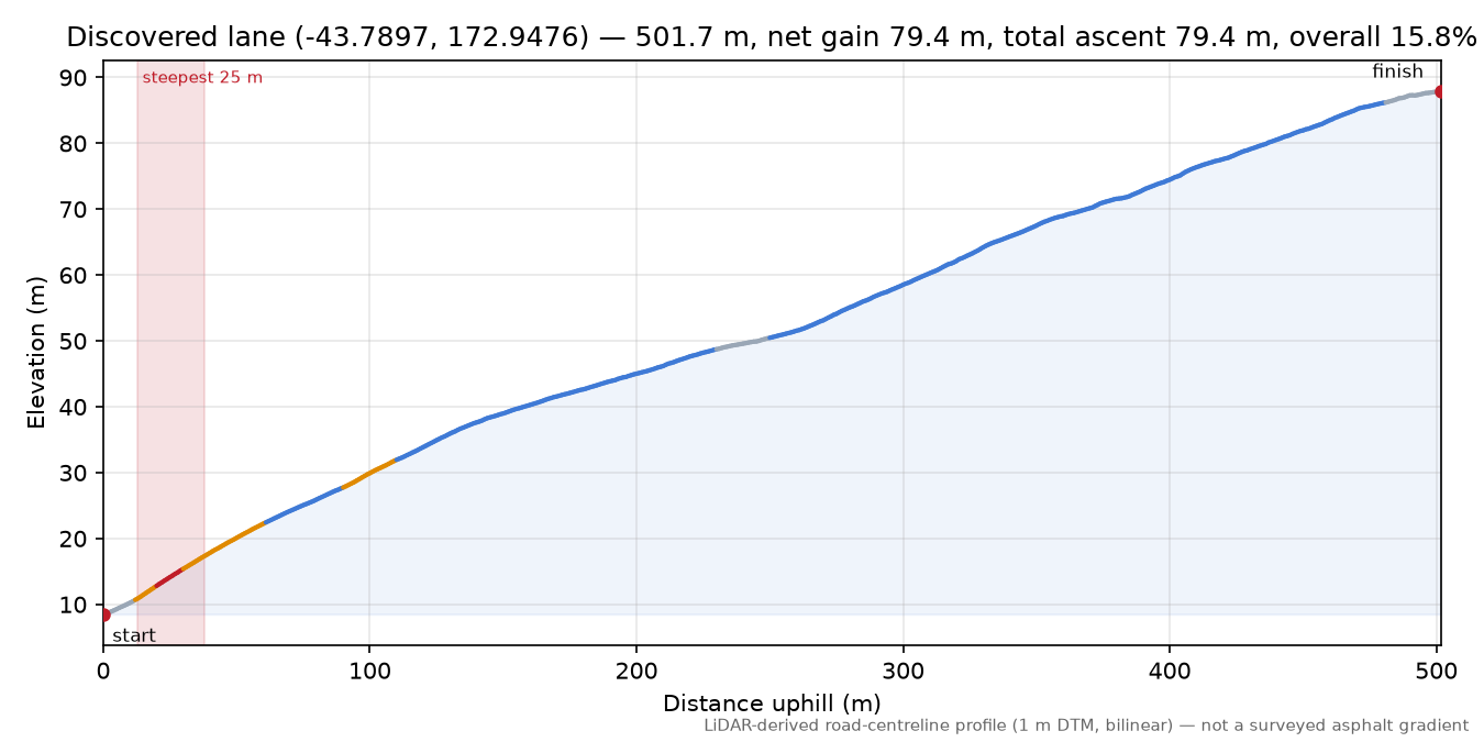 Discovered lane (-43.7897, 172.9476) elevation profile