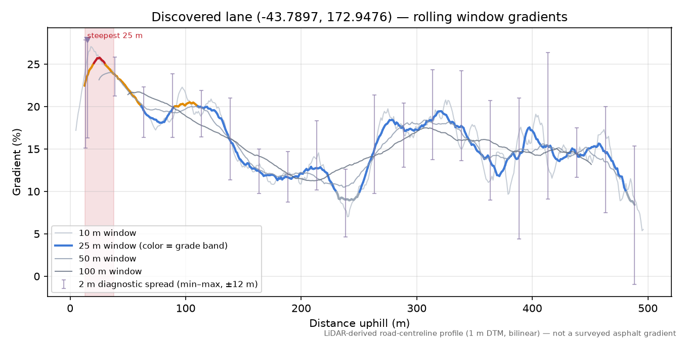 Discovered lane (-43.7897, 172.9476) rolling gradient profile