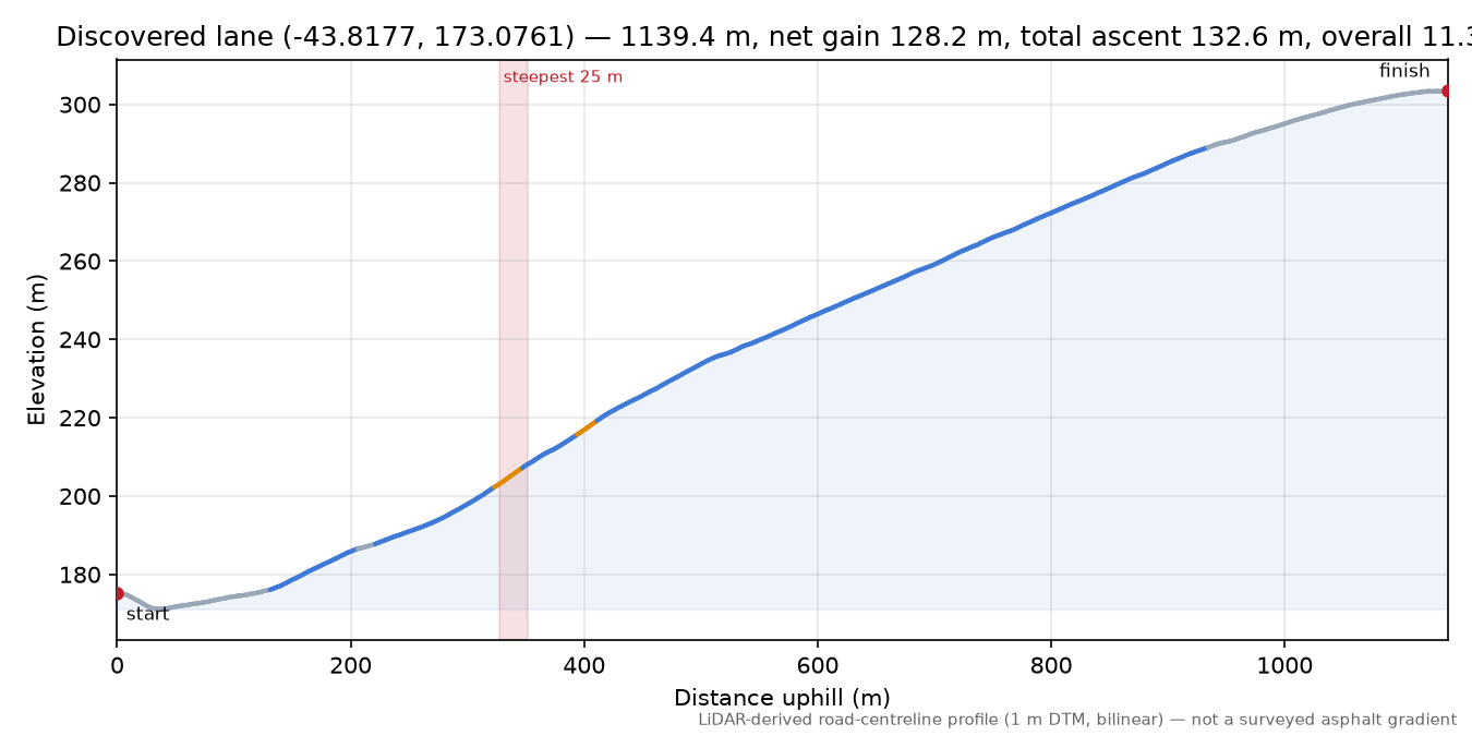 Discovered lane (-43.8177, 173.0761) elevation profile