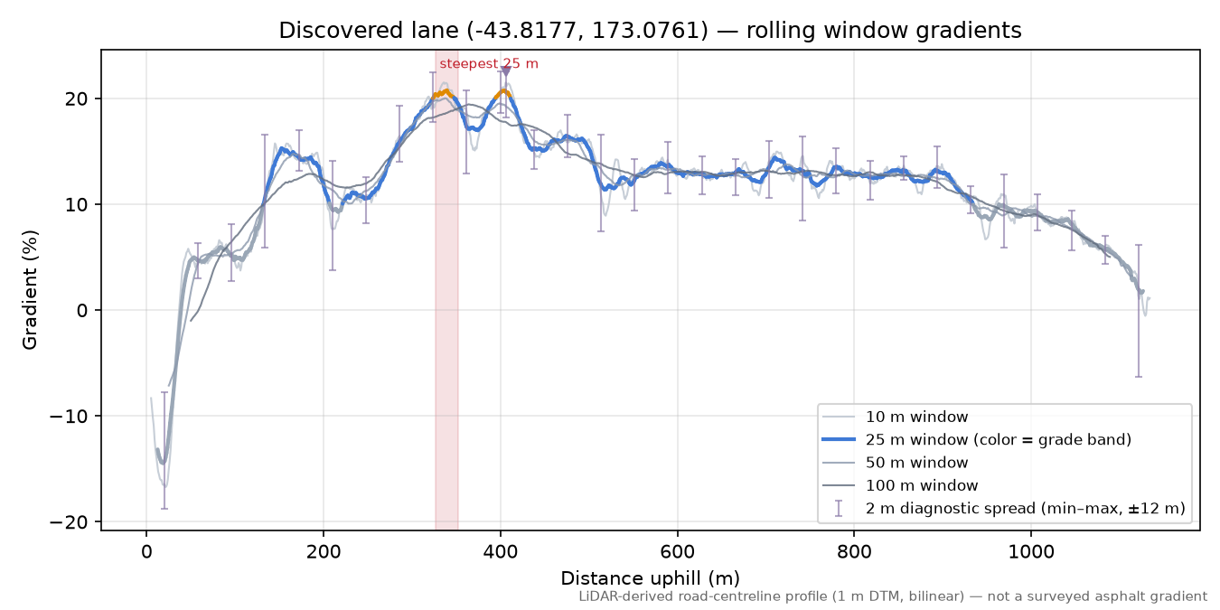 Discovered lane (-43.8177, 173.0761) rolling gradient profile