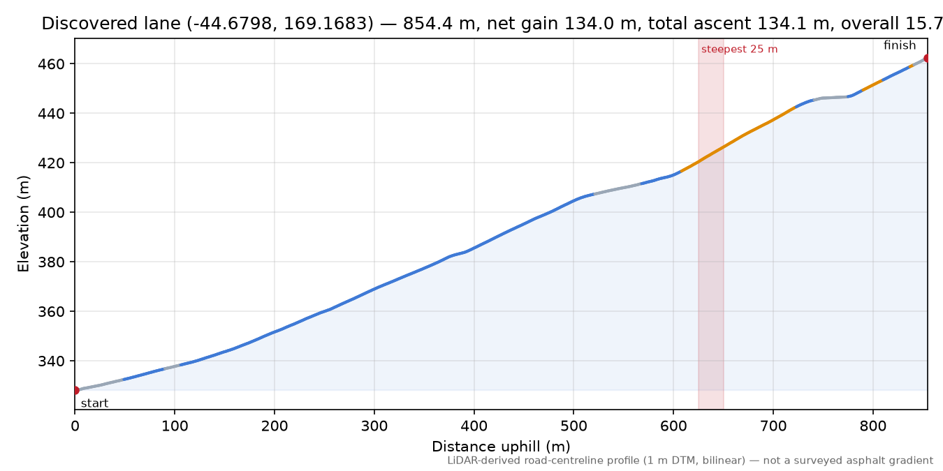 Discovered lane (-44.6798, 169.1683) elevation profile