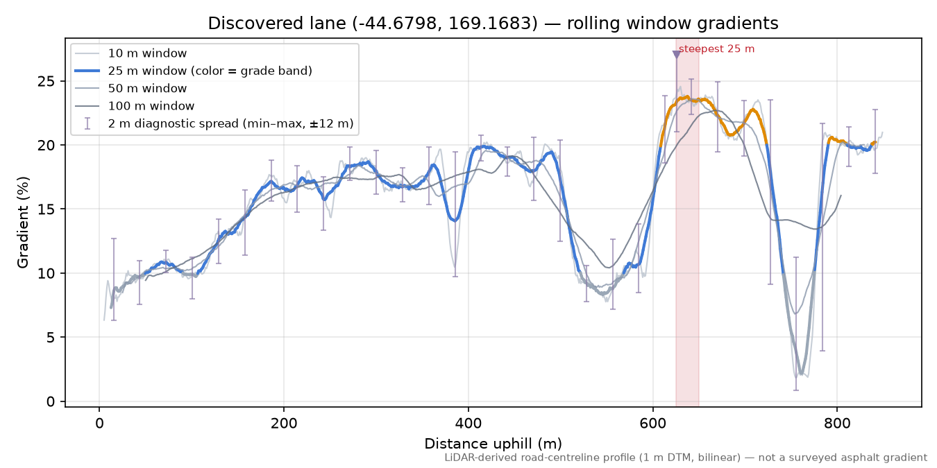 Discovered lane (-44.6798, 169.1683) rolling gradient profile
