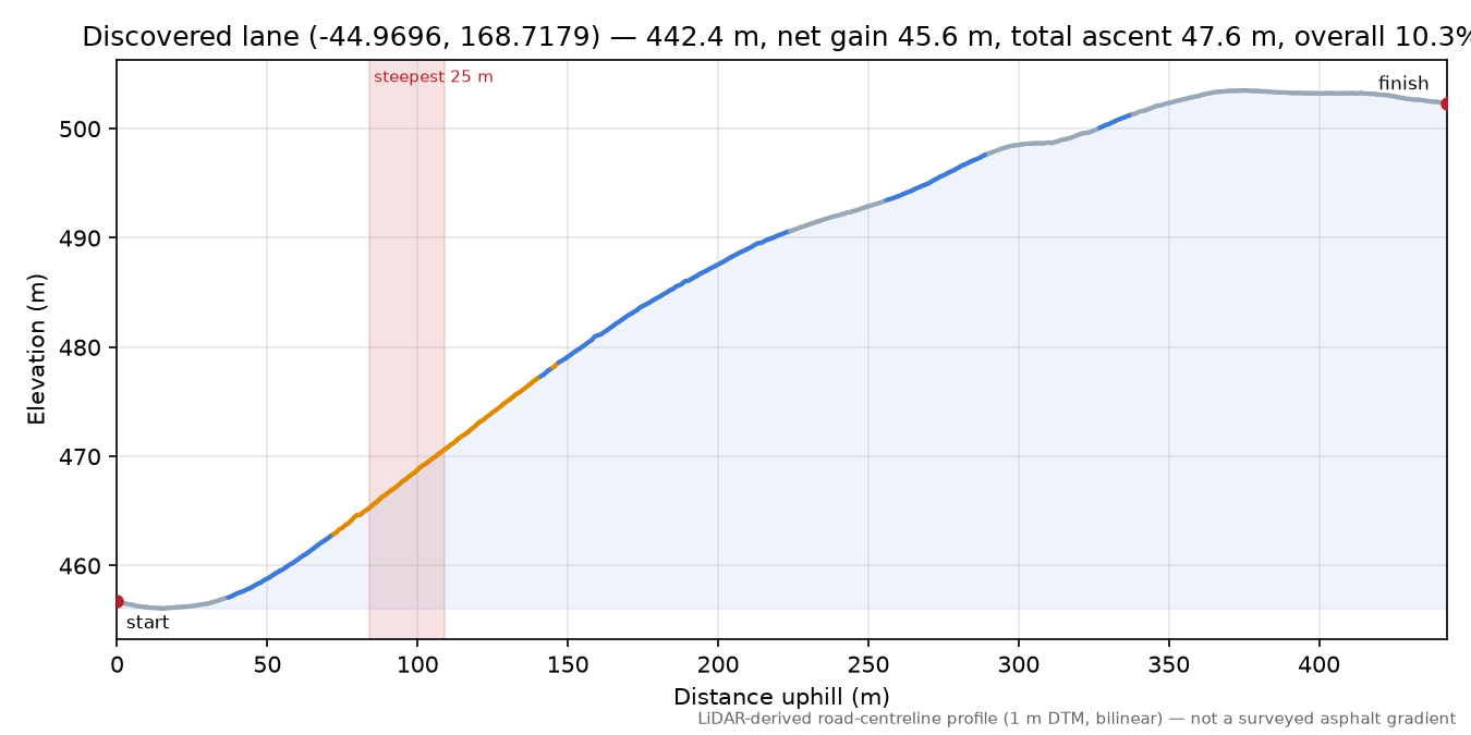 Discovered lane (-44.9696, 168.7179) elevation profile