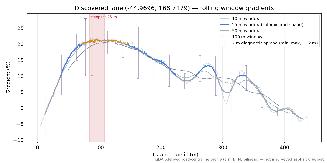 Discovered lane (-44.9696, 168.7179) rolling gradient profile