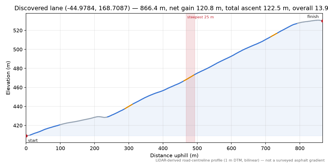 Discovered lane (-44.9784, 168.7087) elevation profile