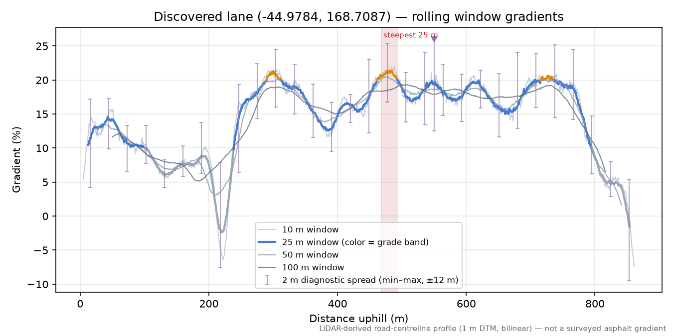 Discovered lane (-44.9784, 168.7087) rolling gradient profile