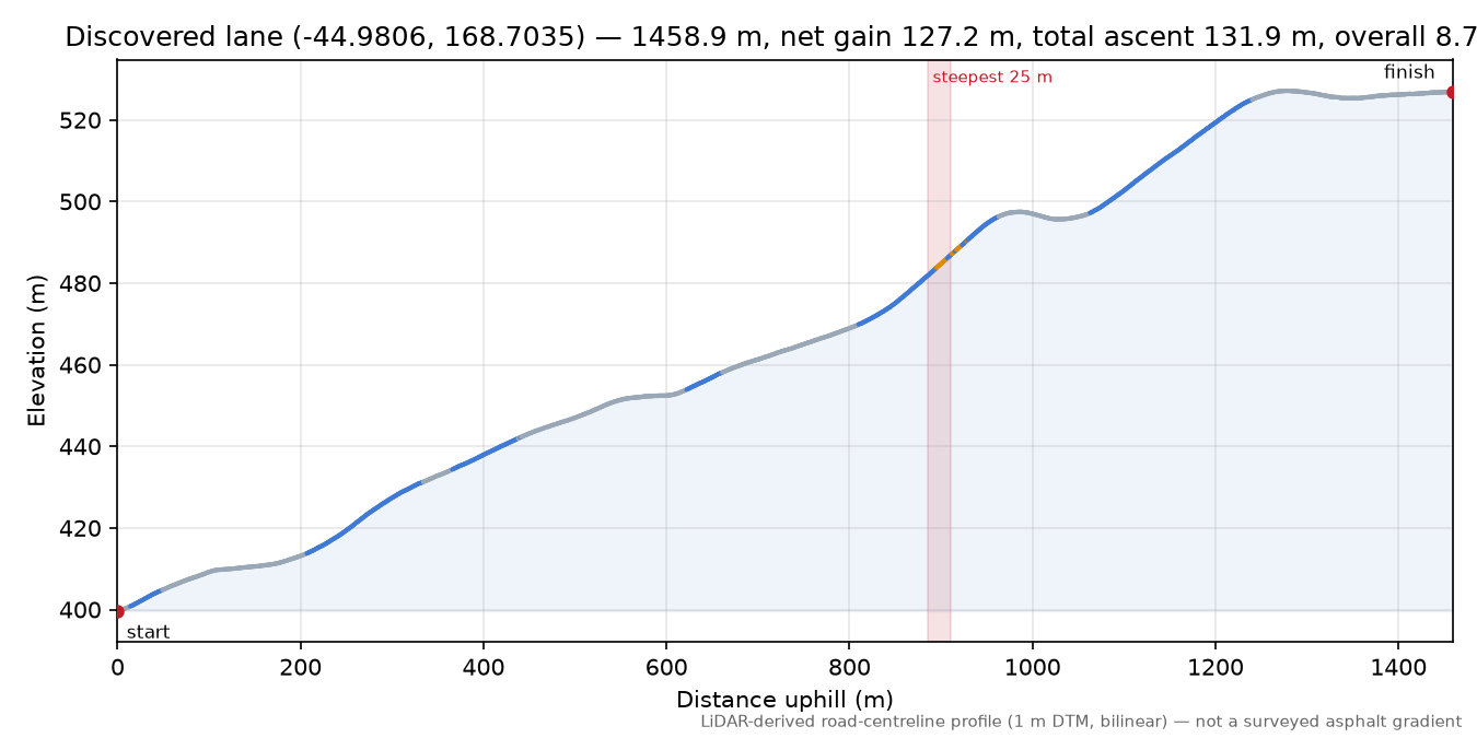 Discovered lane (-44.9806, 168.7035) elevation profile
