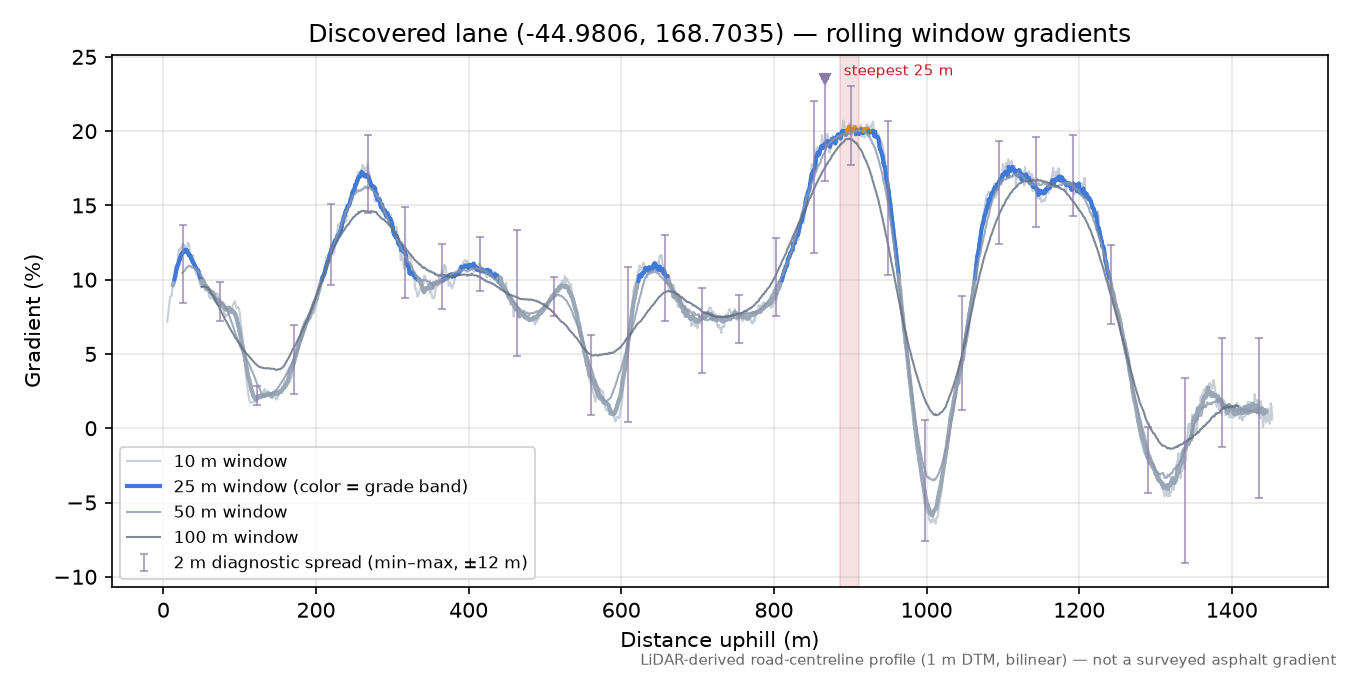 Discovered lane (-44.9806, 168.7035) rolling gradient profile