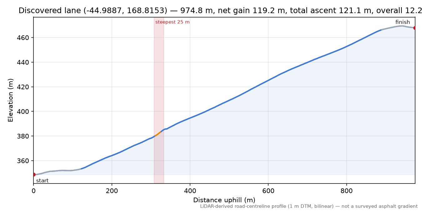 Discovered lane (-44.9887, 168.8153) elevation profile