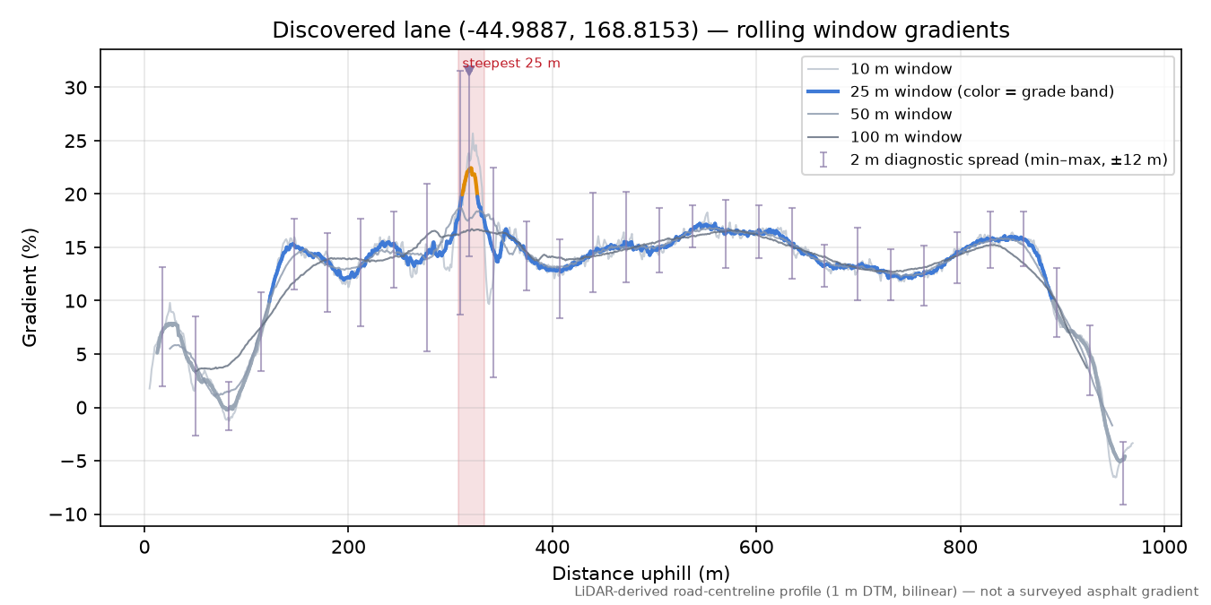 Discovered lane (-44.9887, 168.8153) rolling gradient profile