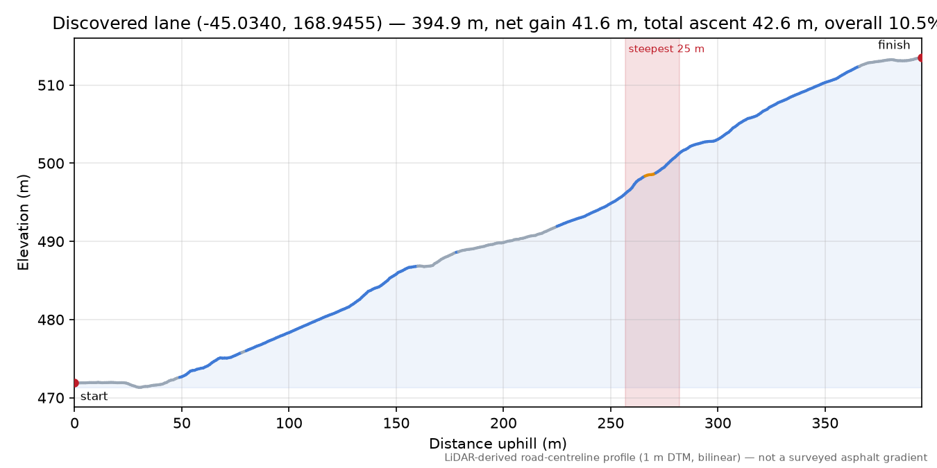 Discovered lane (-45.0340, 168.9455) elevation profile