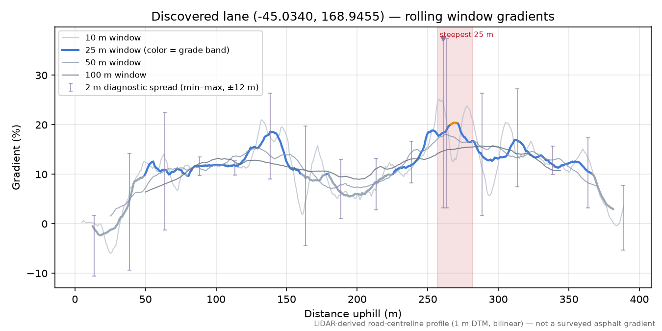 Discovered lane (-45.0340, 168.9455) rolling gradient profile