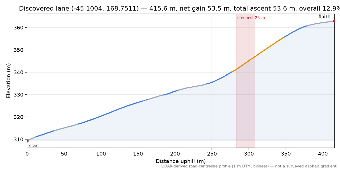 Discovered lane (-45.1004, 168.7511) elevation profile