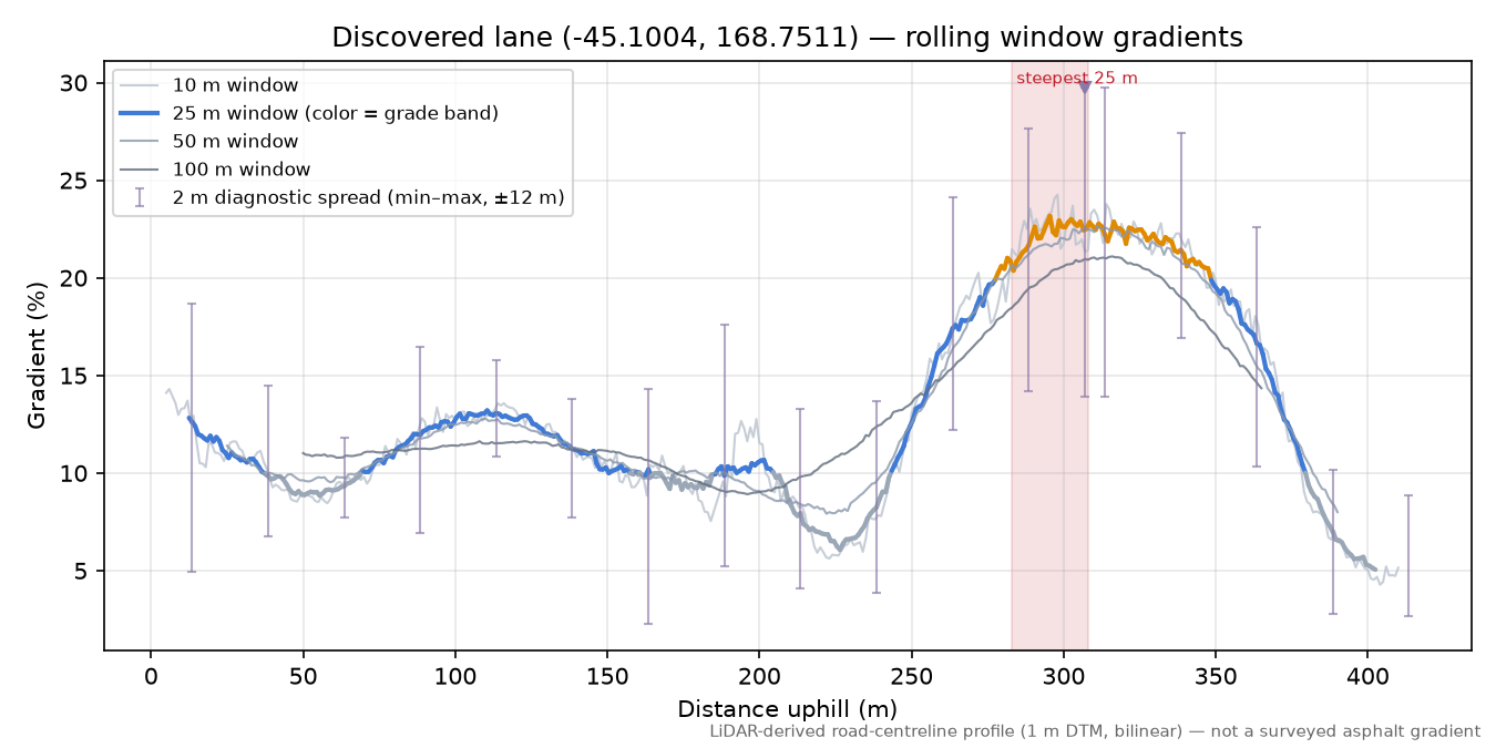 Discovered lane (-45.1004, 168.7511) rolling gradient profile