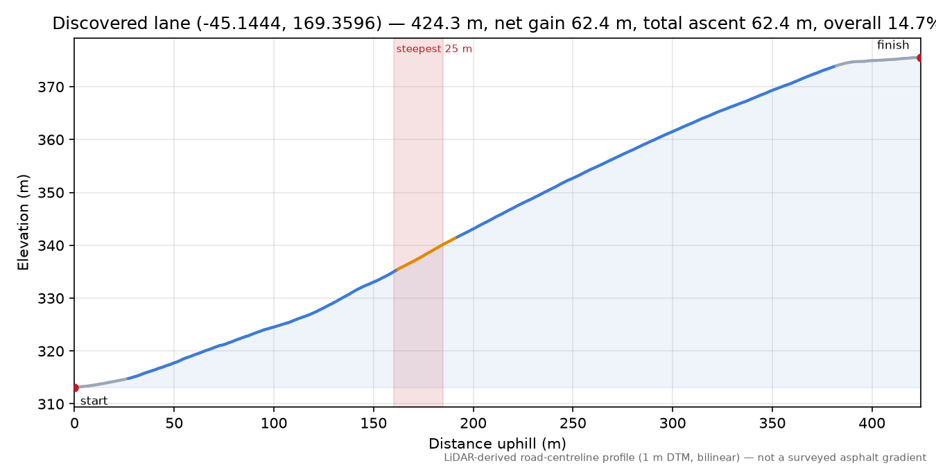 Discovered lane (-45.1444, 169.3596) elevation profile