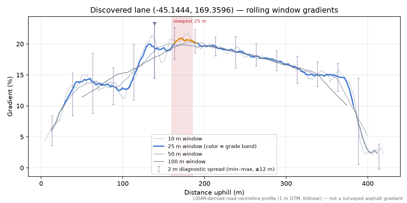 Discovered lane (-45.1444, 169.3596) rolling gradient profile