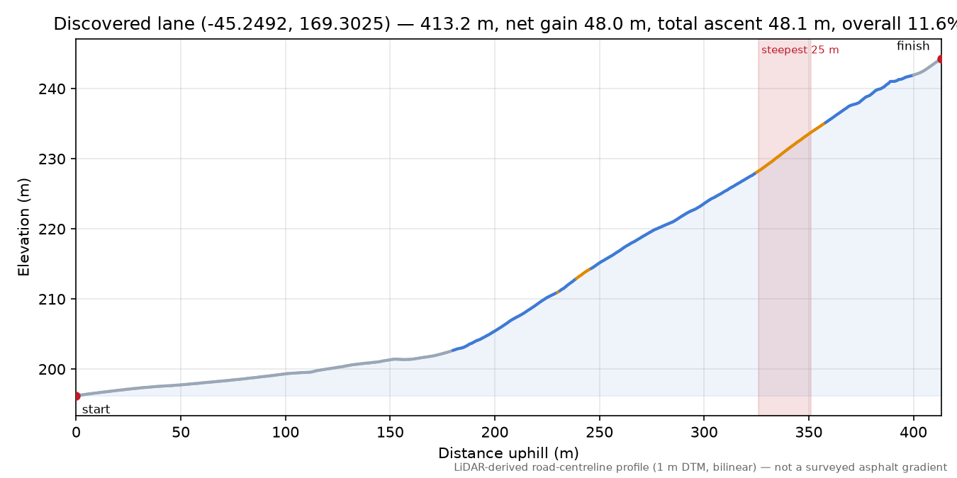 Discovered lane (-45.2492, 169.3025) elevation profile