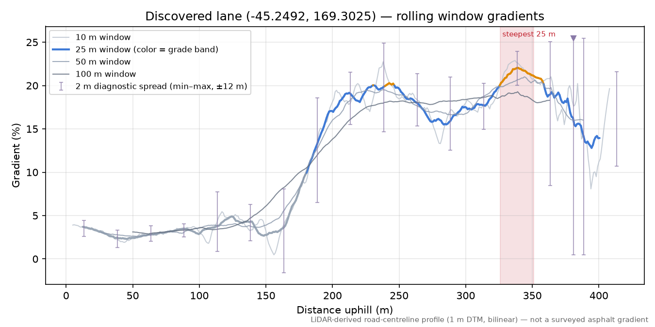 Discovered lane (-45.2492, 169.3025) rolling gradient profile