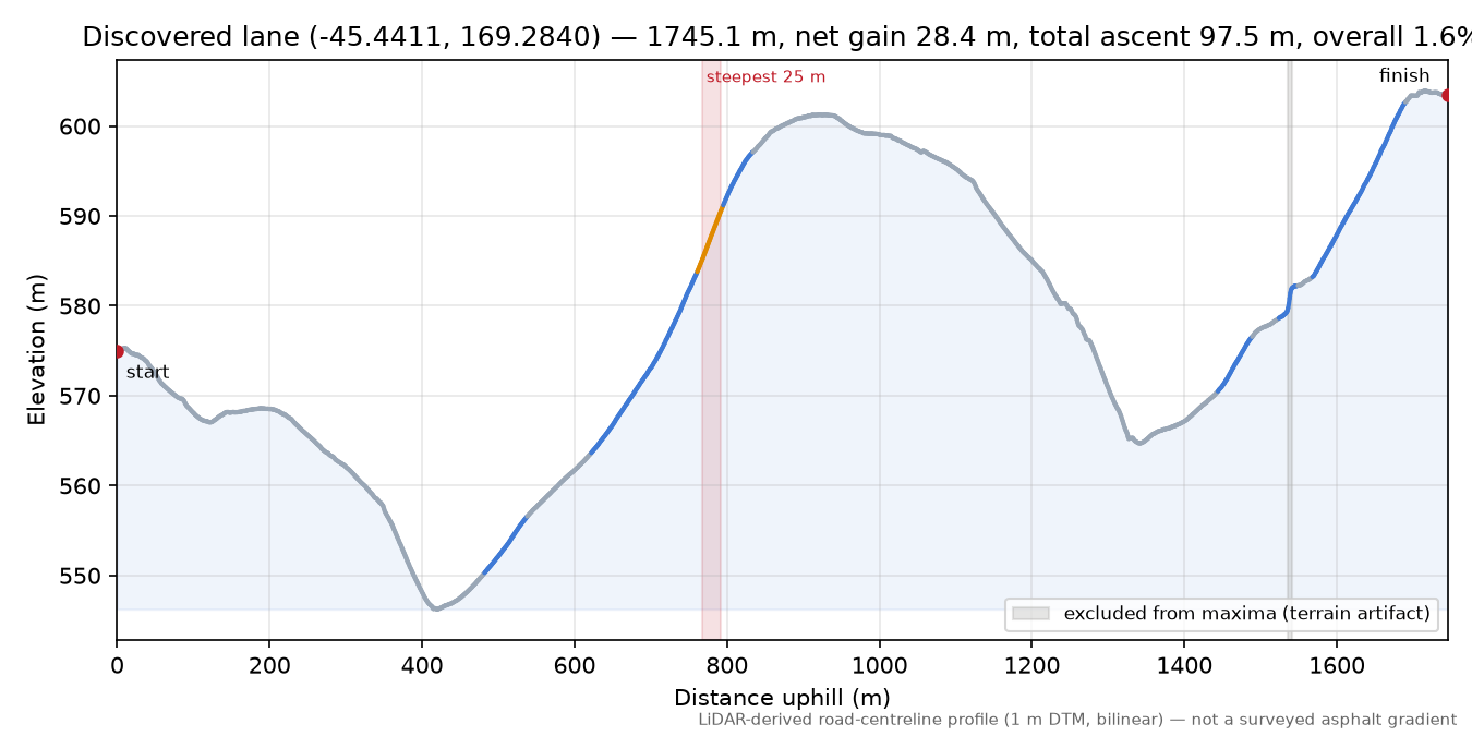 Discovered lane (-45.4411, 169.2840) elevation profile